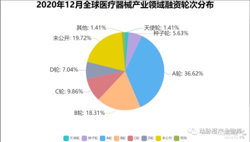 2020年12月全球醫療健康投融資月報 IVD與醫療信息化引領增長，融資額翻倍彰顯吸金能力